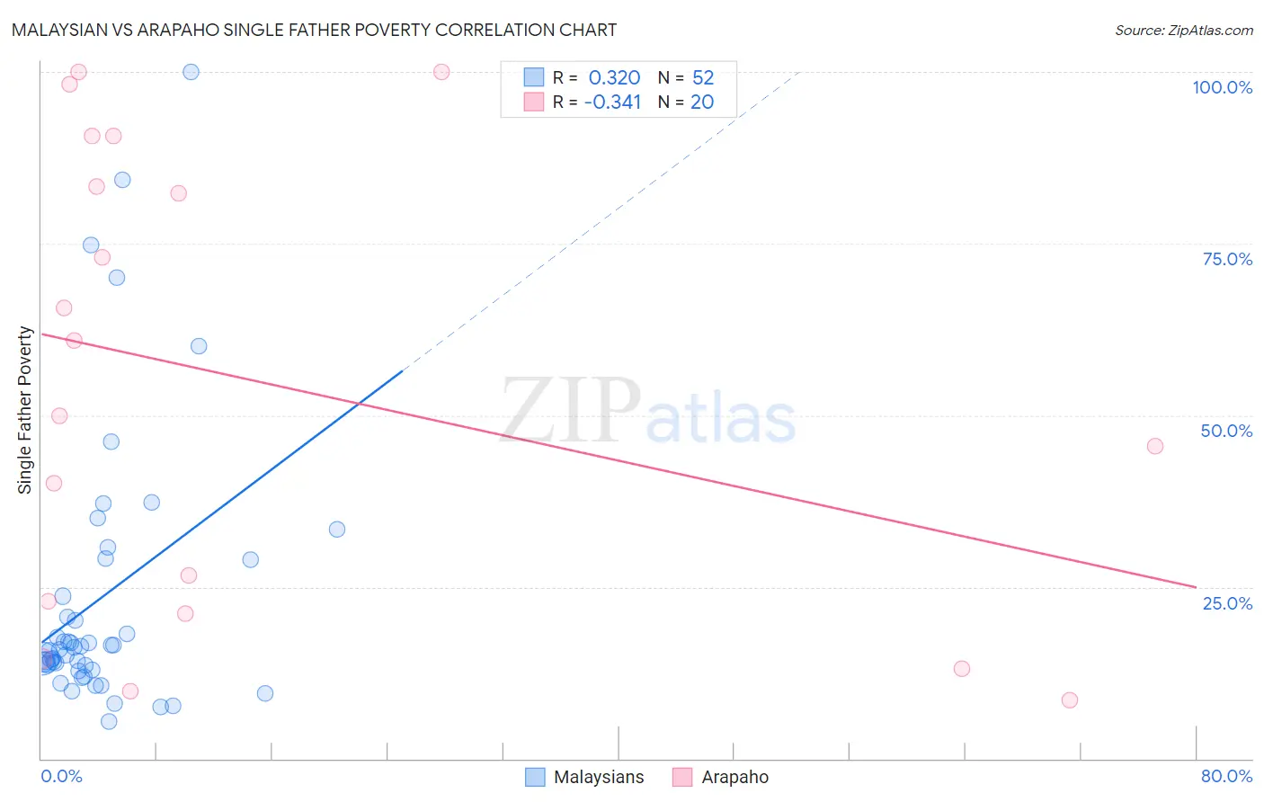 Malaysian vs Arapaho Single Father Poverty