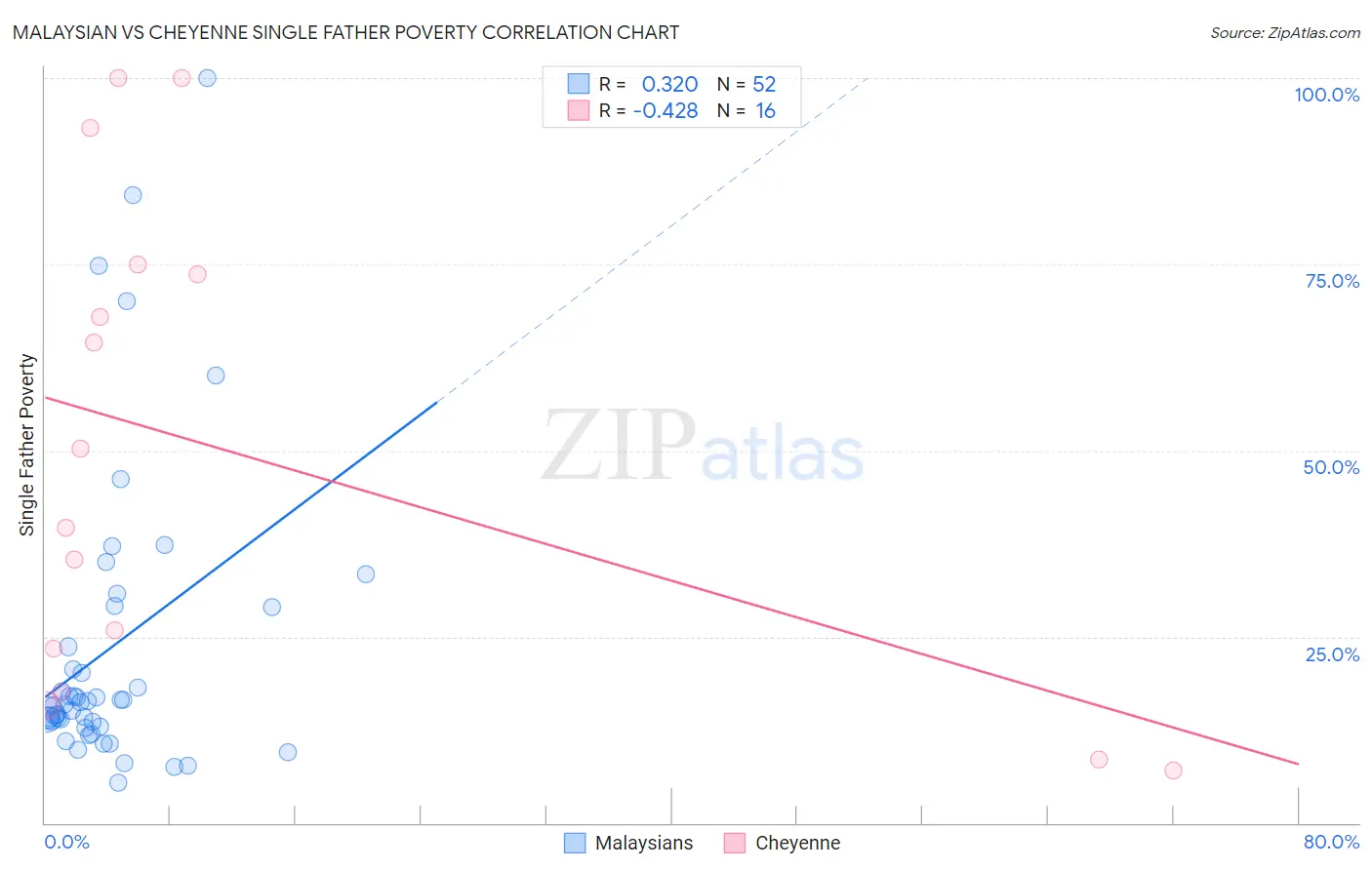 Malaysian vs Cheyenne Single Father Poverty