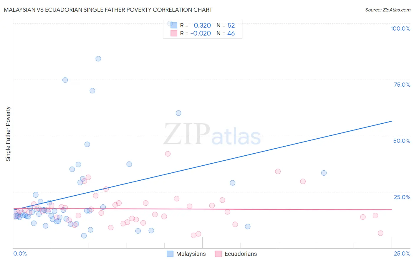 Malaysian vs Ecuadorian Single Father Poverty