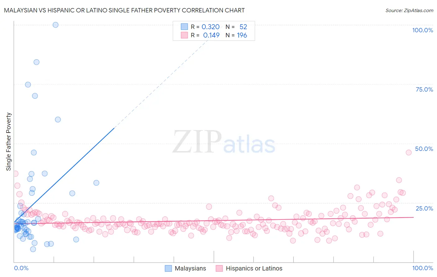 Malaysian vs Hispanic or Latino Single Father Poverty