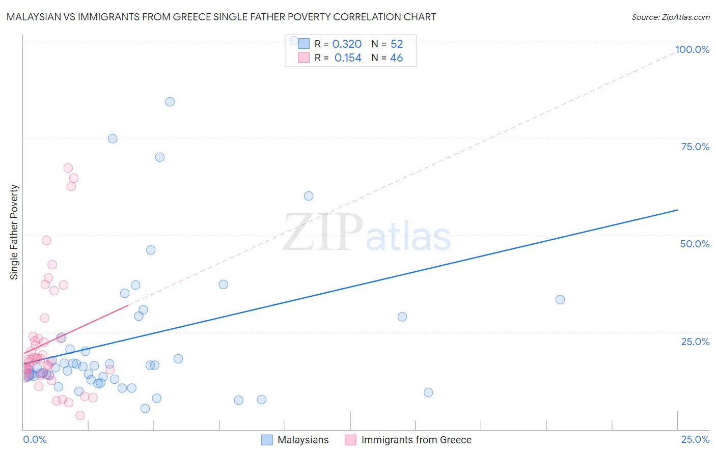 Malaysian vs Immigrants from Greece Single Father Poverty