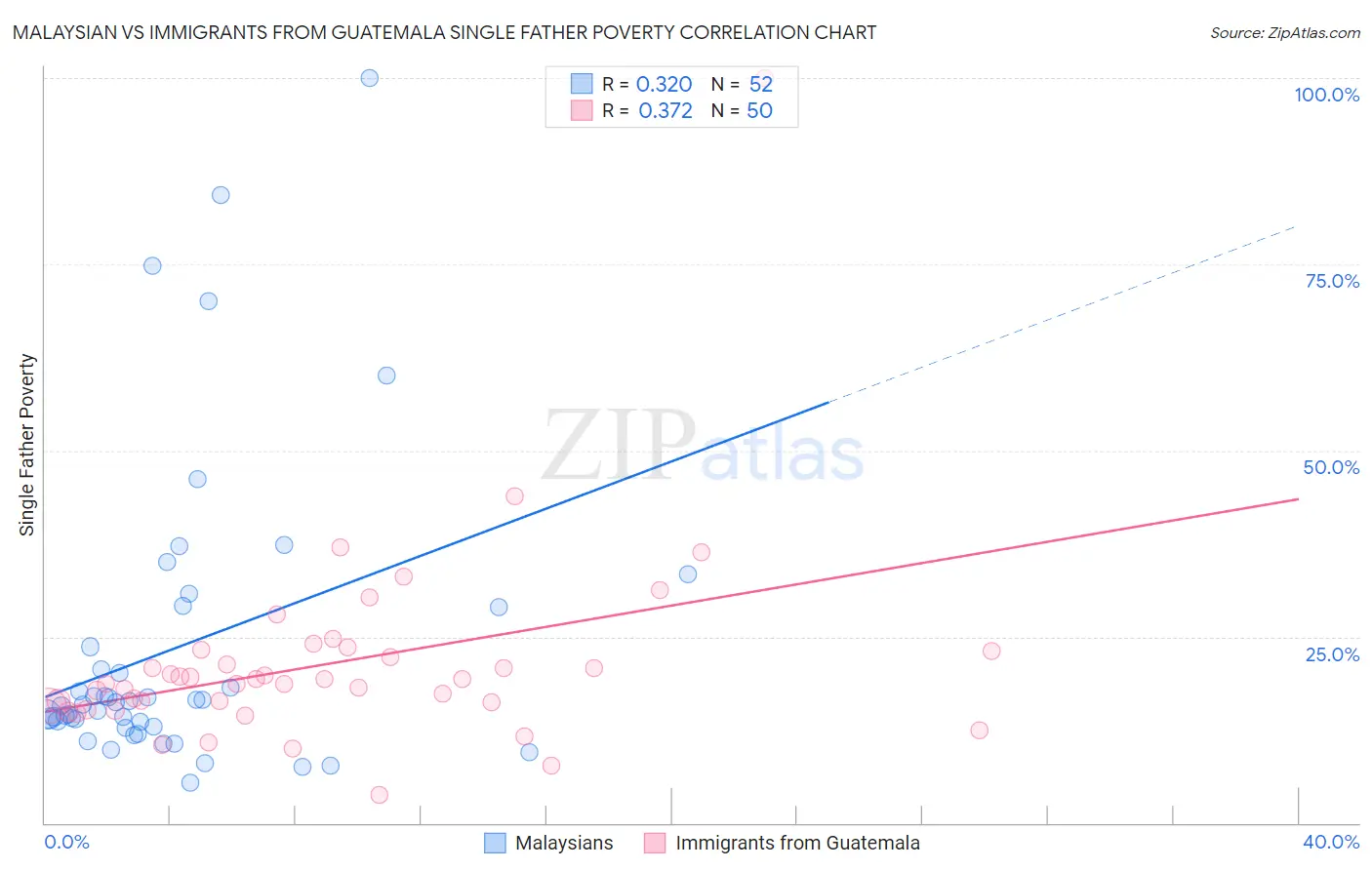 Malaysian vs Immigrants from Guatemala Single Father Poverty