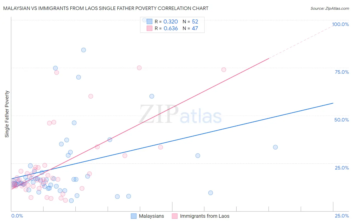 Malaysian vs Immigrants from Laos Single Father Poverty