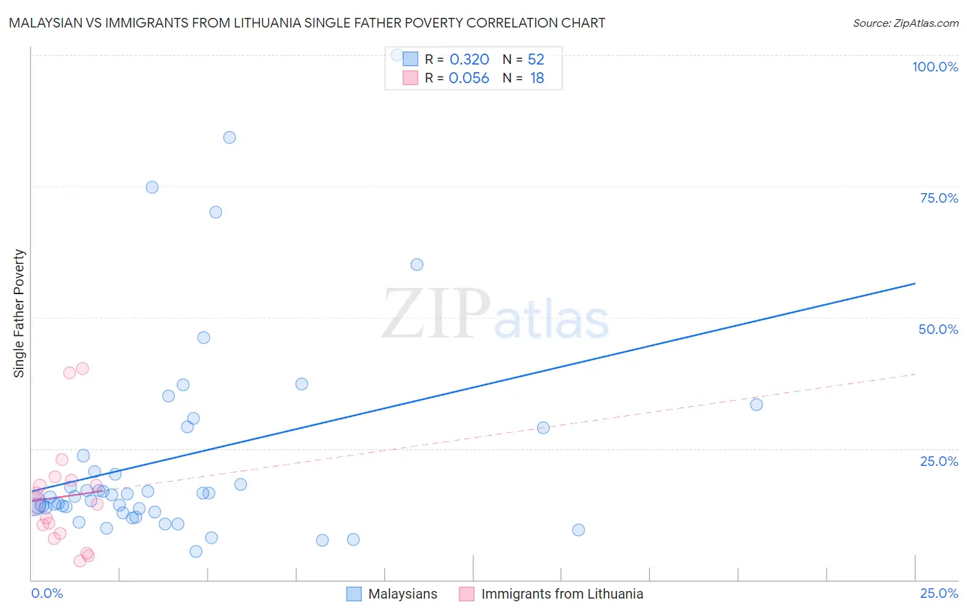 Malaysian vs Immigrants from Lithuania Single Father Poverty