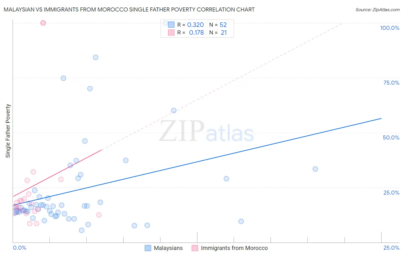 Malaysian vs Immigrants from Morocco Single Father Poverty