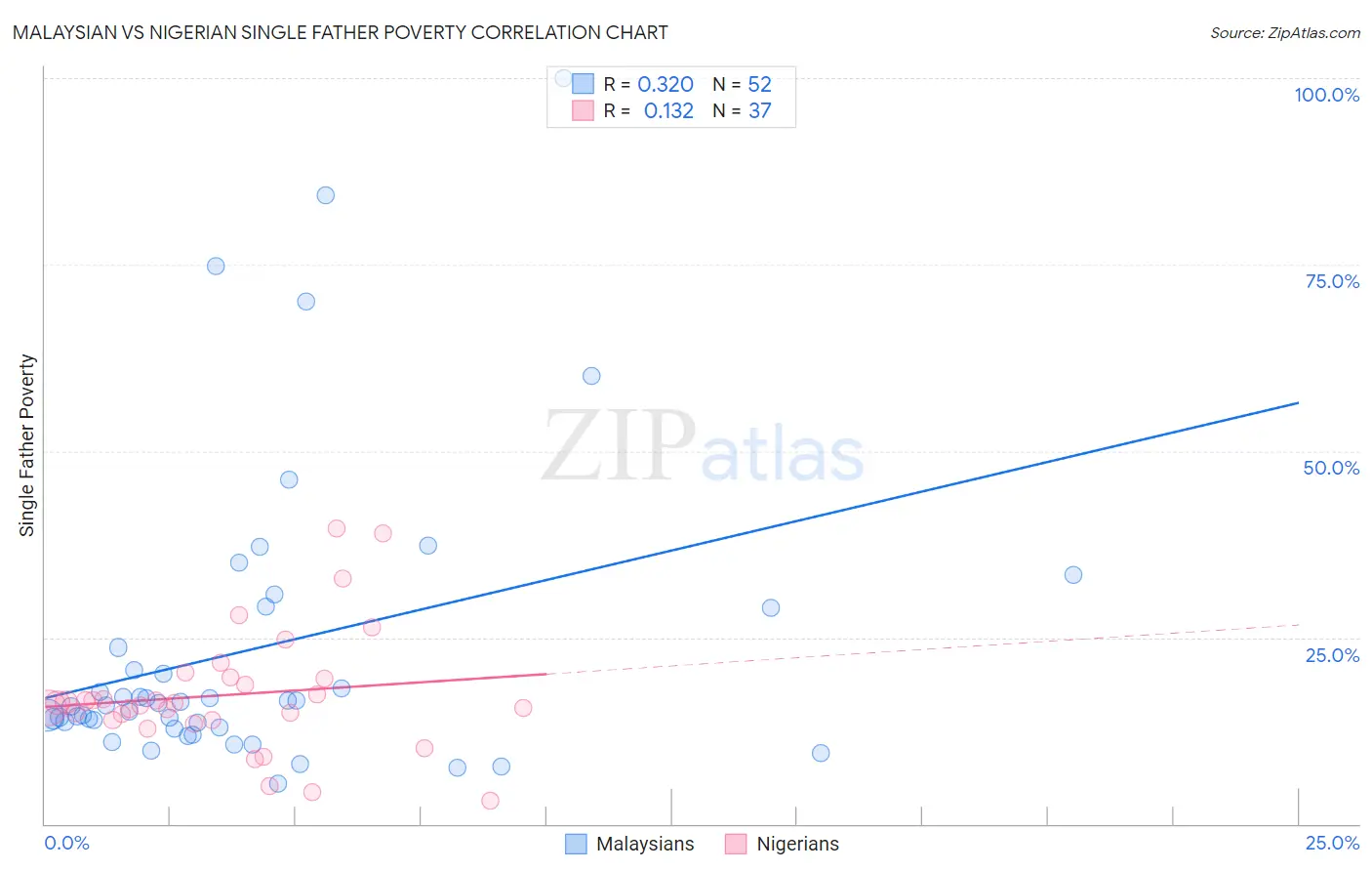 Malaysian vs Nigerian Single Father Poverty