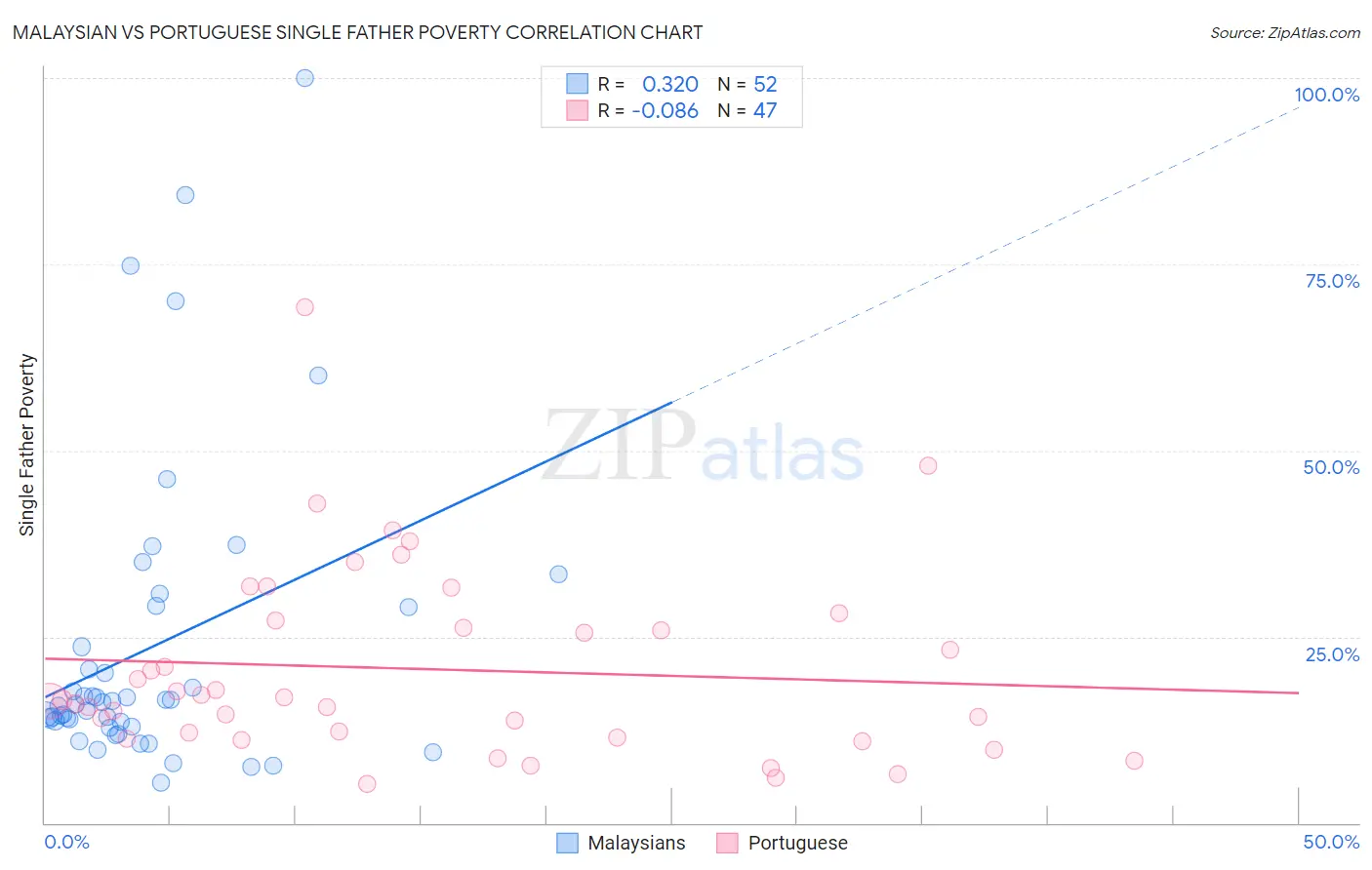 Malaysian vs Portuguese Single Father Poverty