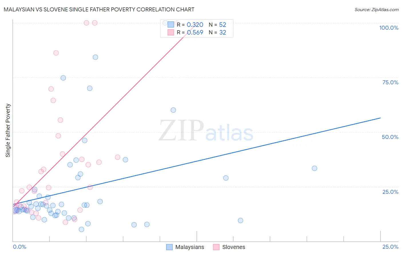 Malaysian vs Slovene Single Father Poverty