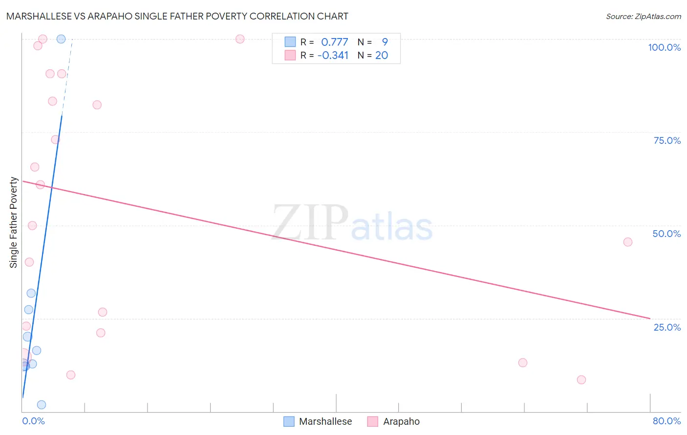 Marshallese vs Arapaho Single Father Poverty