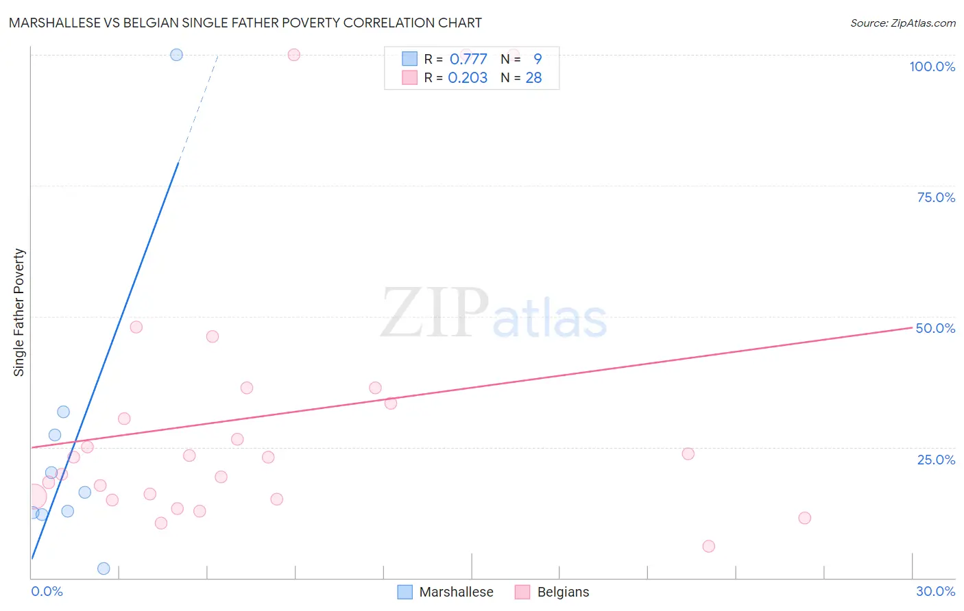 Marshallese vs Belgian Single Father Poverty