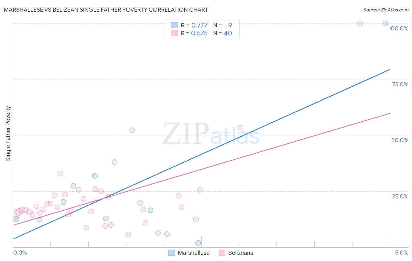 Marshallese vs Belizean Single Father Poverty