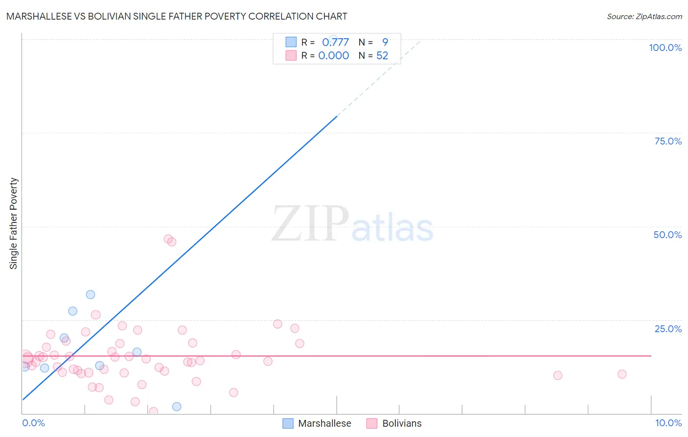 Marshallese vs Bolivian Single Father Poverty