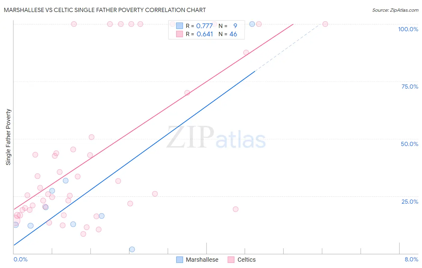 Marshallese vs Celtic Single Father Poverty