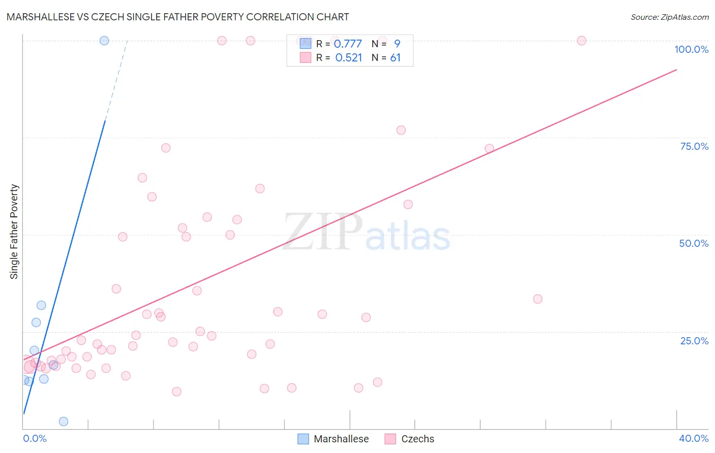 Marshallese vs Czech Single Father Poverty