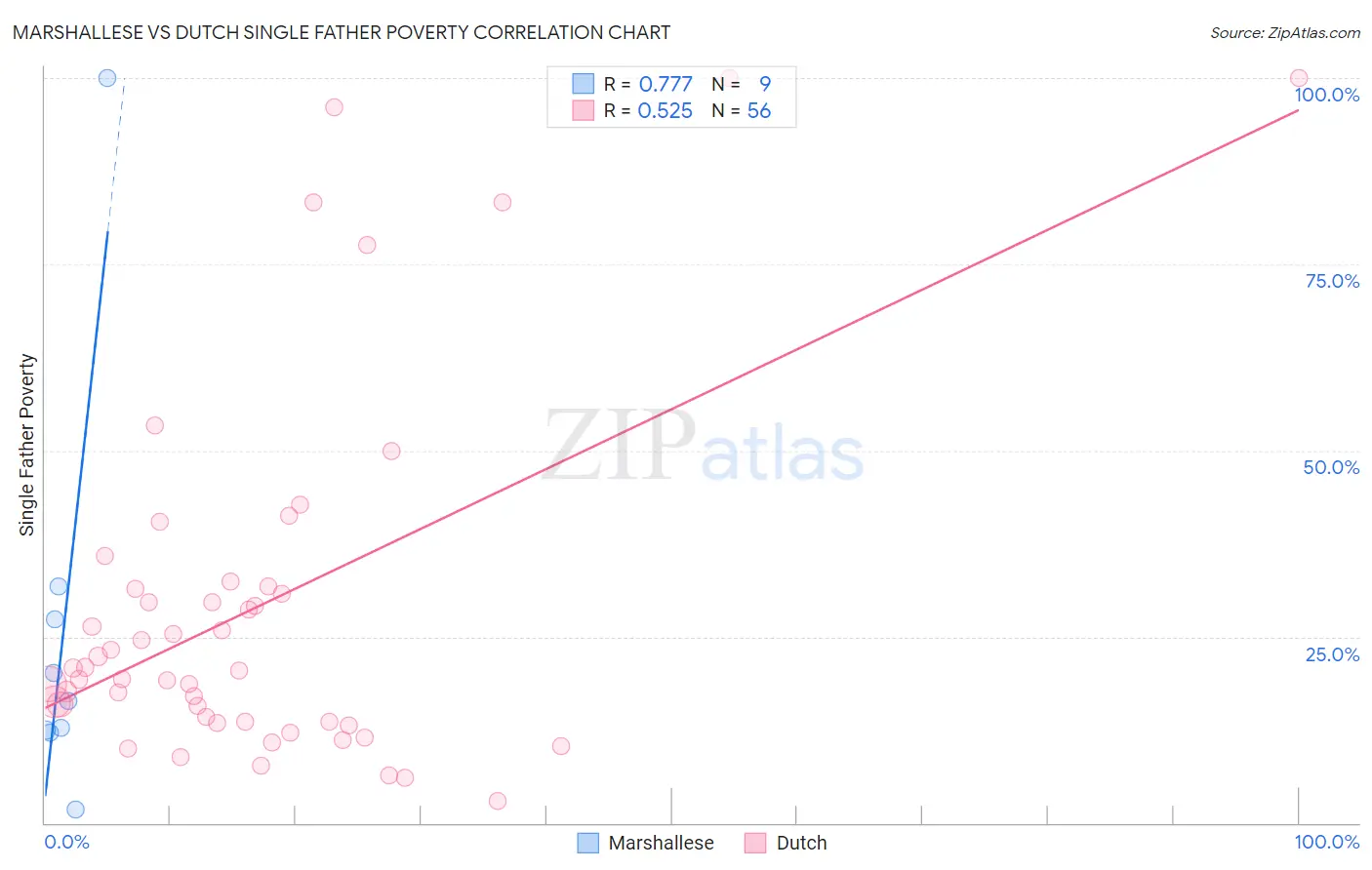 Marshallese vs Dutch Single Father Poverty