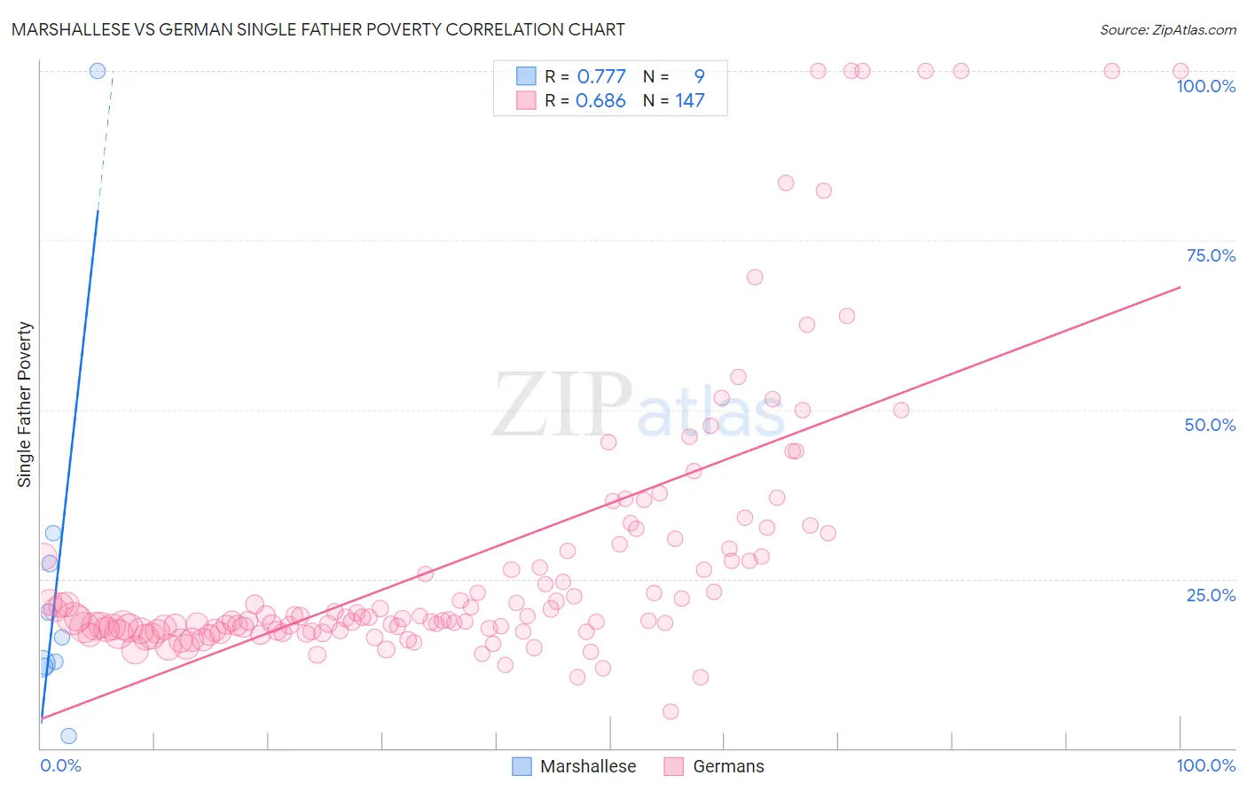 Marshallese vs German Single Father Poverty