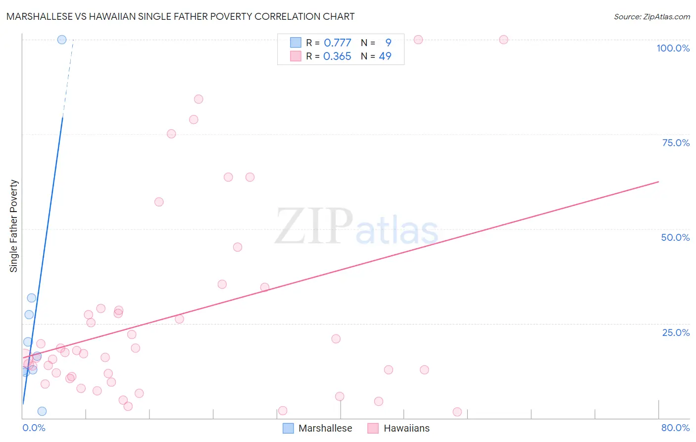 Marshallese vs Hawaiian Single Father Poverty