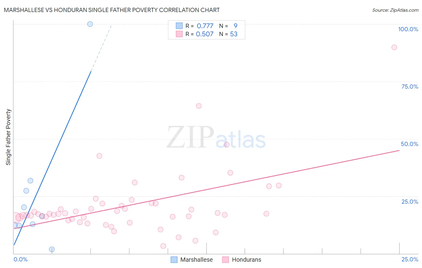 Marshallese vs Honduran Single Father Poverty