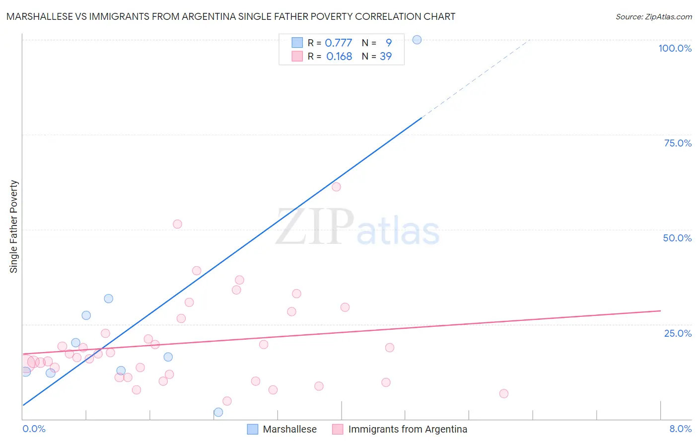 Marshallese vs Immigrants from Argentina Single Father Poverty