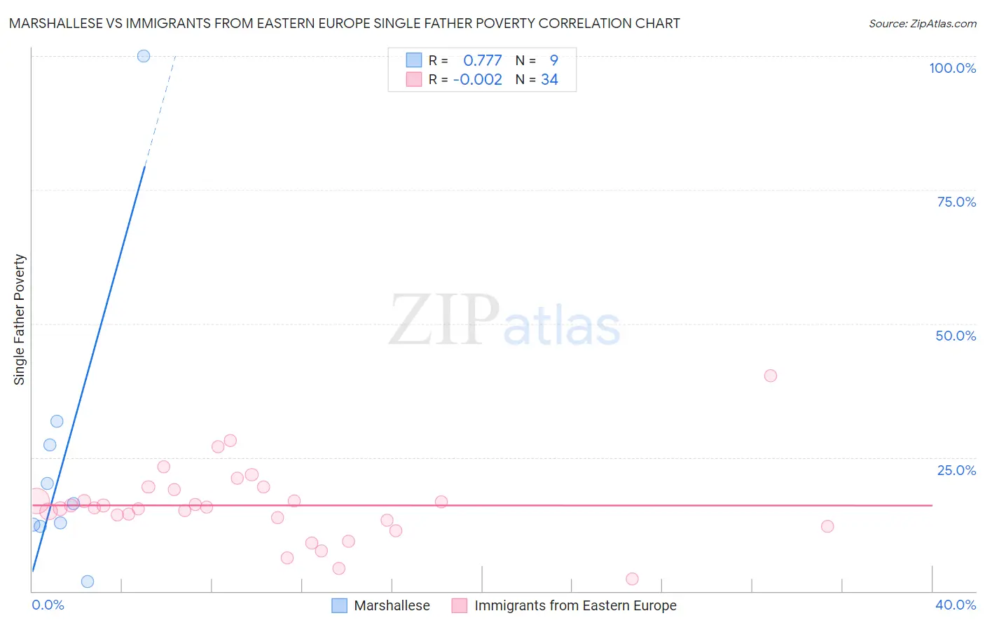 Marshallese vs Immigrants from Eastern Europe Single Father Poverty