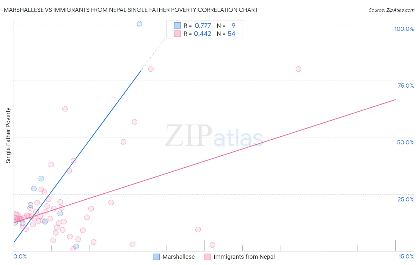 Marshallese vs Immigrants from Nepal Single Father Poverty