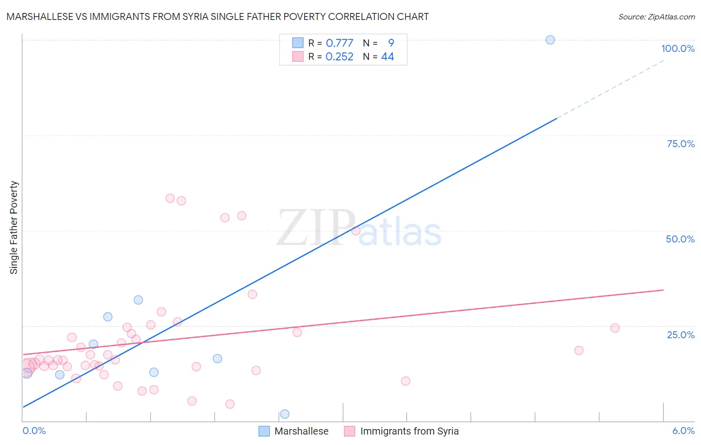 Marshallese vs Immigrants from Syria Single Father Poverty