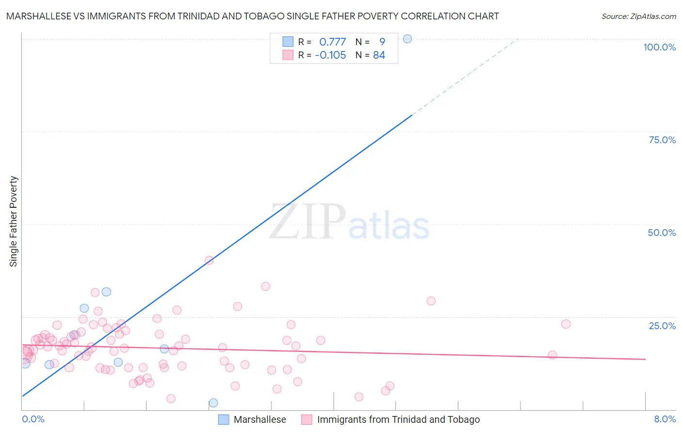 Marshallese vs Immigrants from Trinidad and Tobago Single Father Poverty