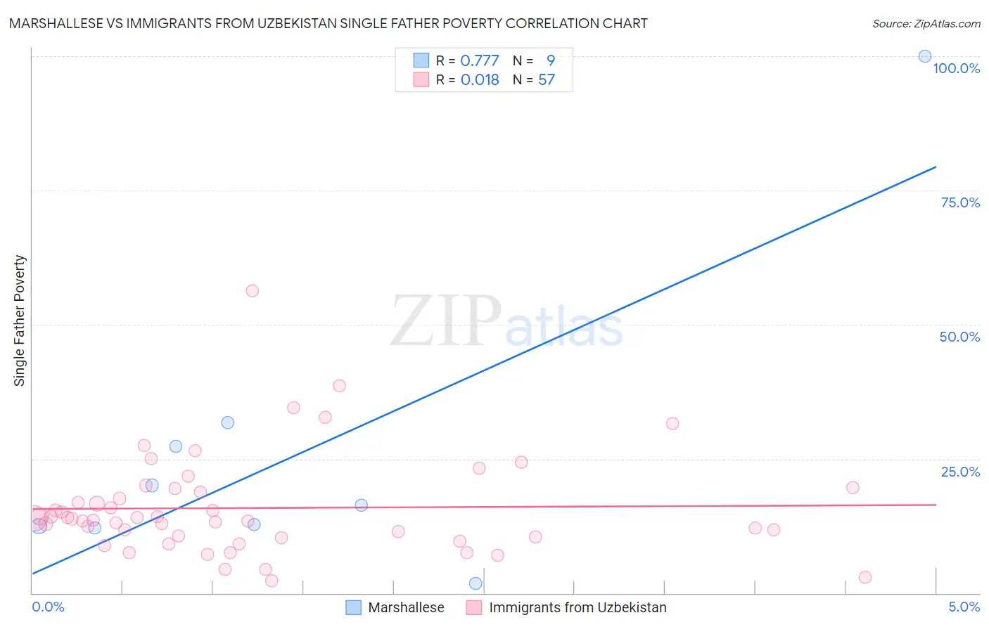 Marshallese vs Immigrants from Uzbekistan Single Father Poverty