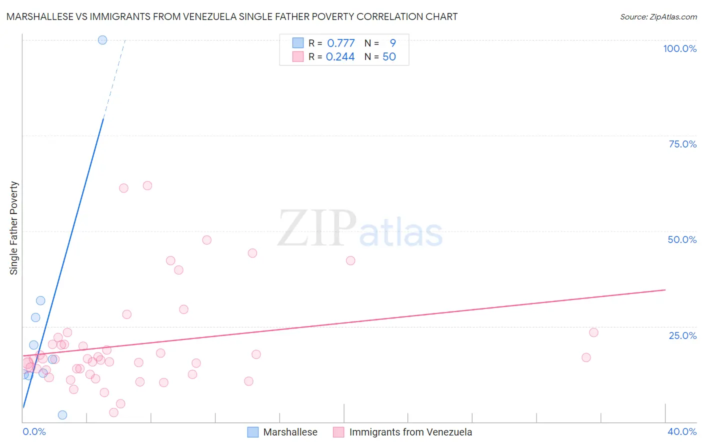 Marshallese vs Immigrants from Venezuela Single Father Poverty