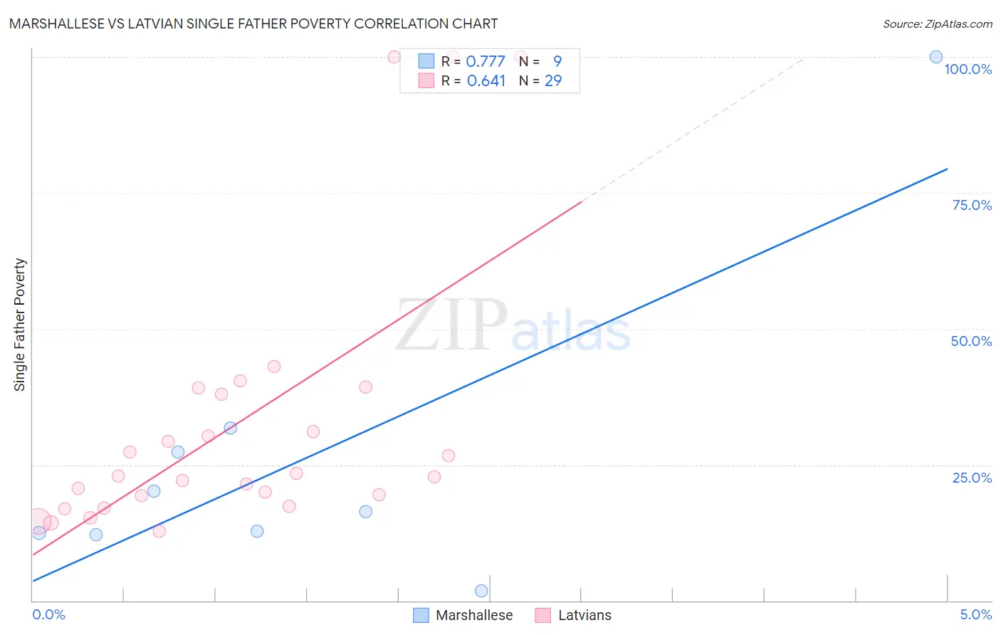 Marshallese vs Latvian Single Father Poverty