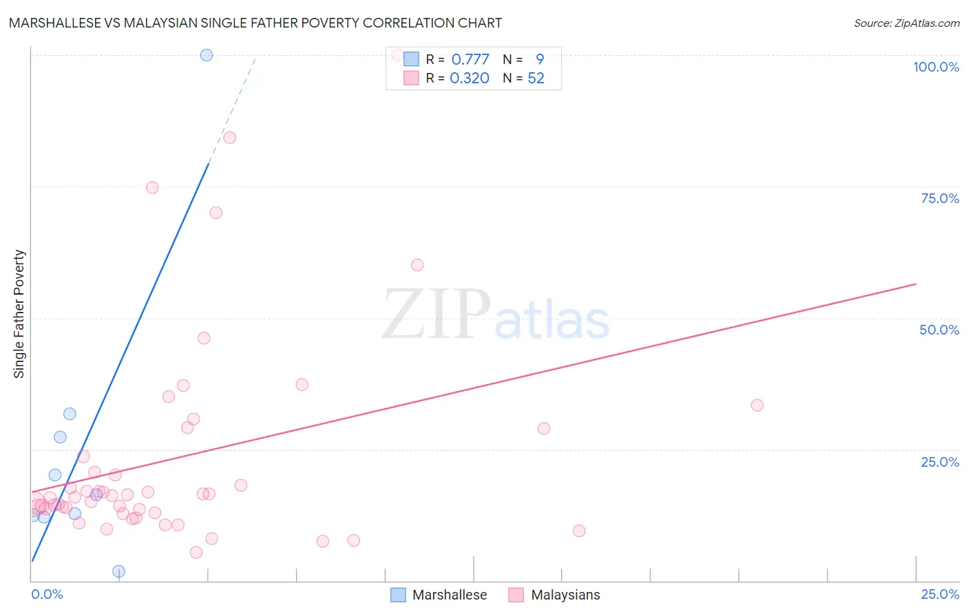 Marshallese vs Malaysian Single Father Poverty