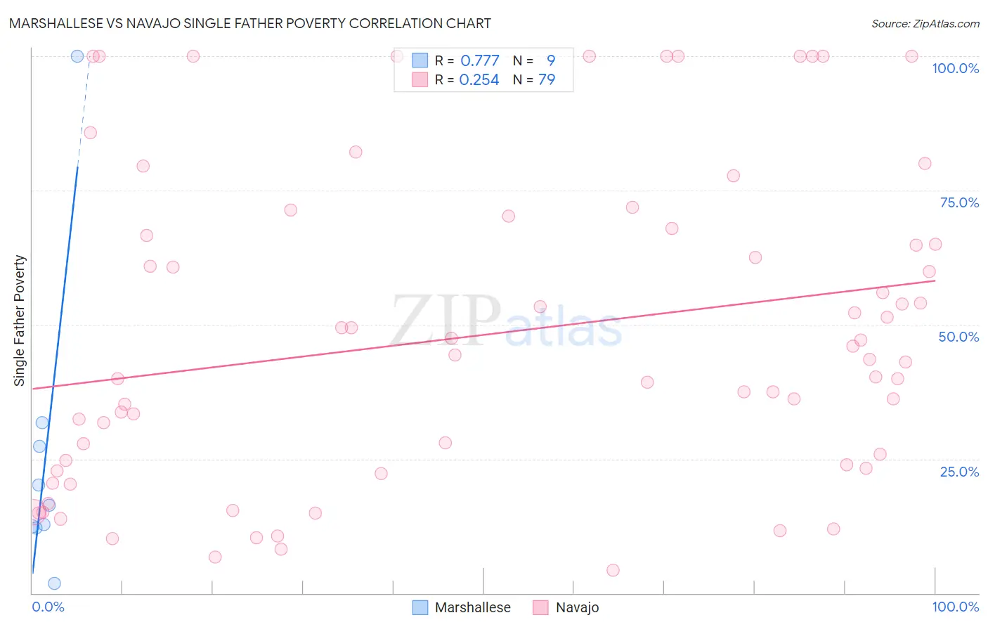 Marshallese vs Navajo Single Father Poverty