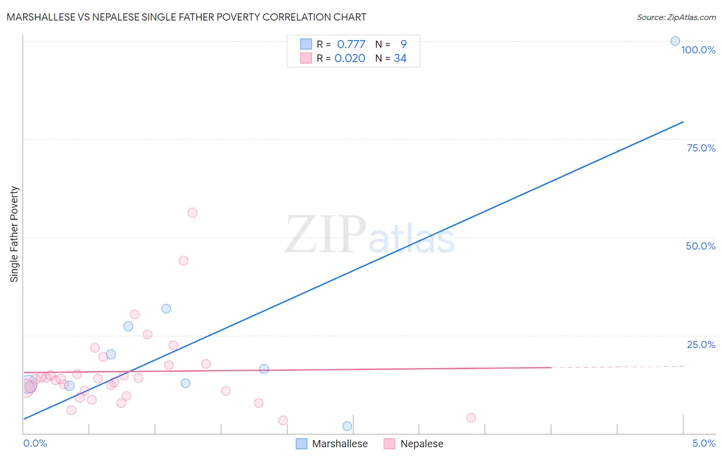 Marshallese vs Nepalese Single Father Poverty