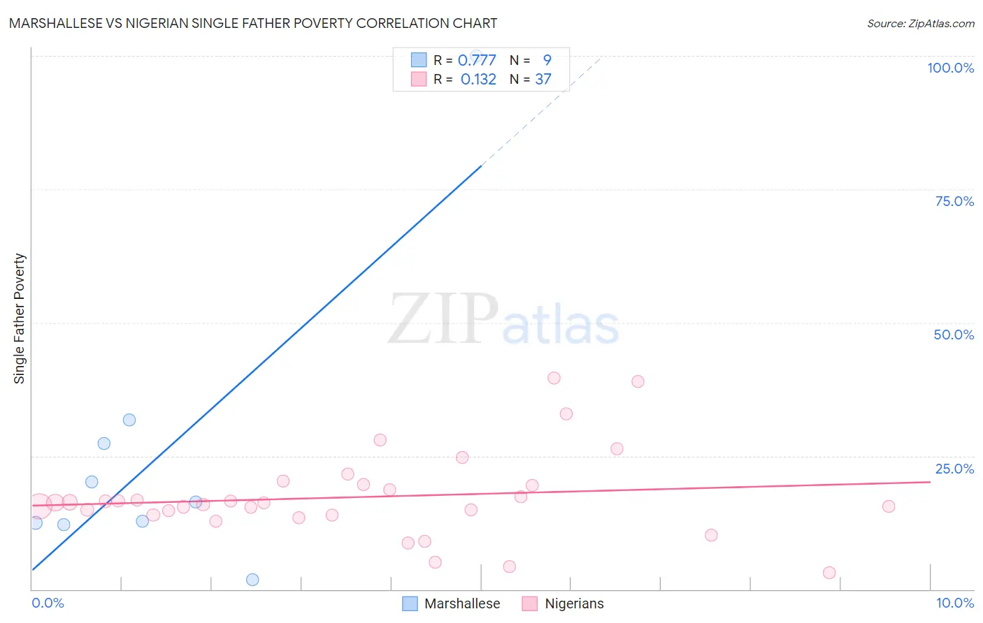 Marshallese vs Nigerian Single Father Poverty