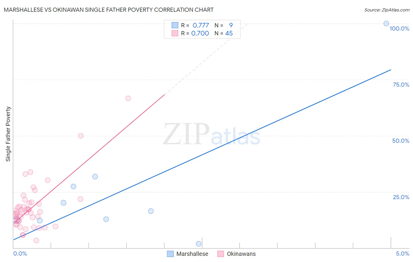 Marshallese vs Okinawan Single Father Poverty