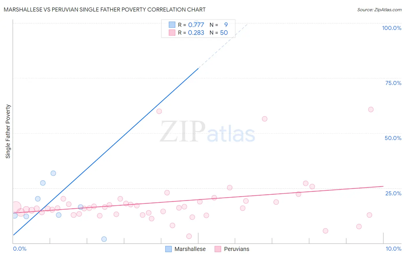 Marshallese vs Peruvian Single Father Poverty