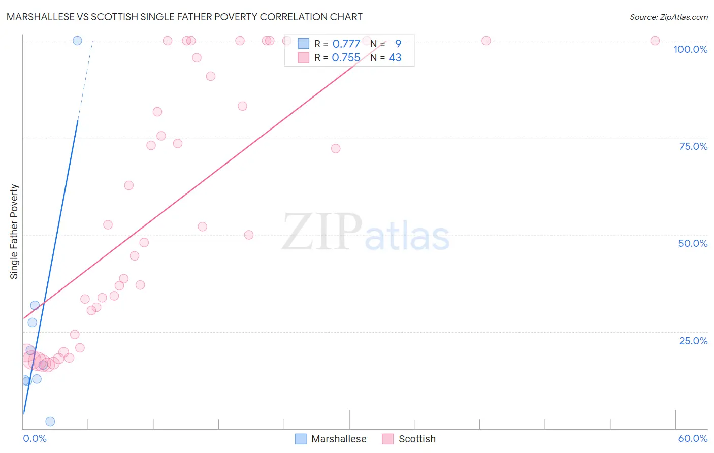 Marshallese vs Scottish Single Father Poverty