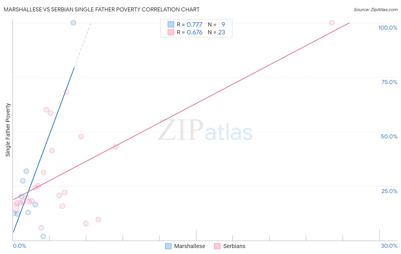 Marshallese vs Serbian Single Father Poverty