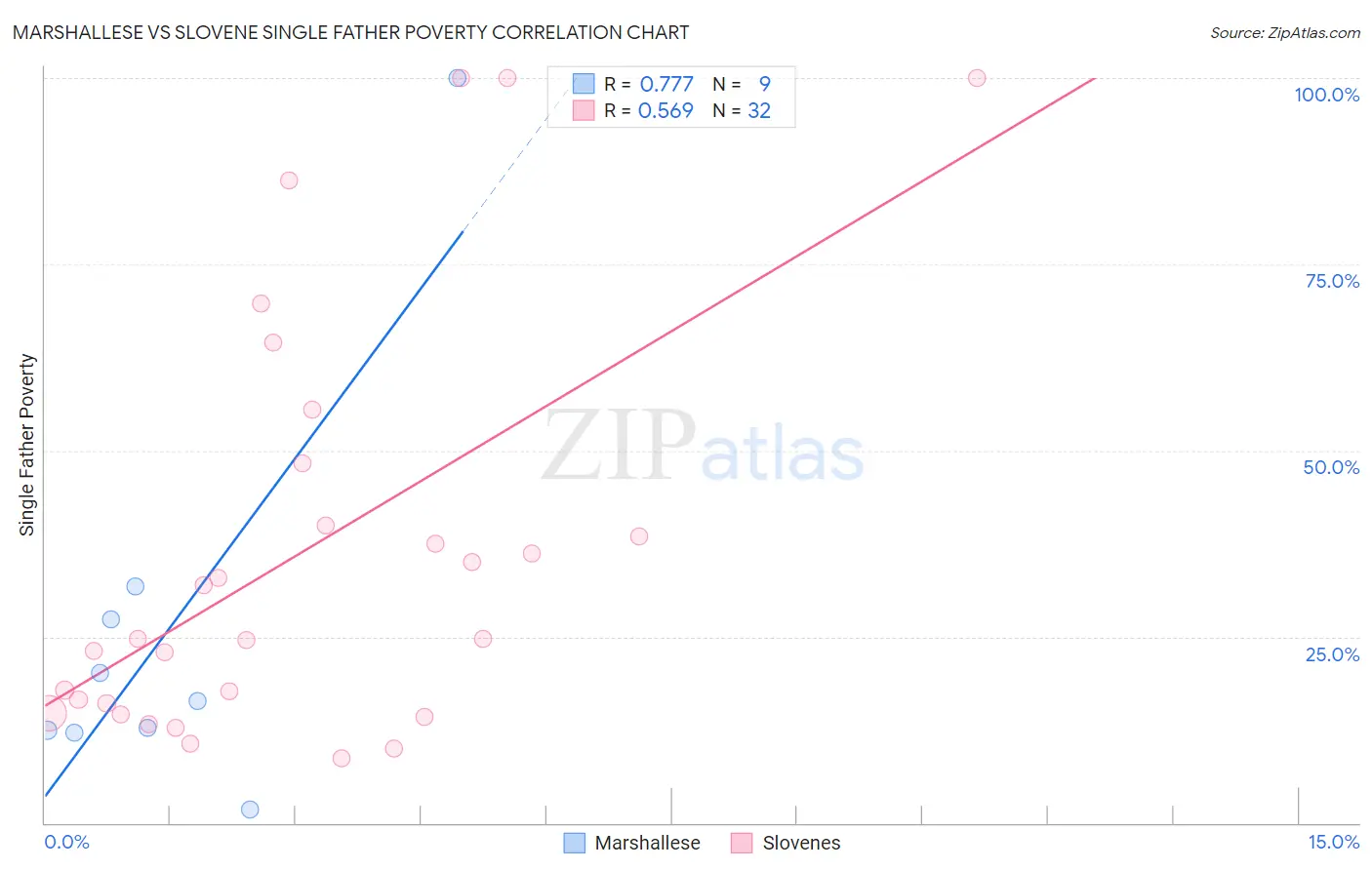 Marshallese vs Slovene Single Father Poverty