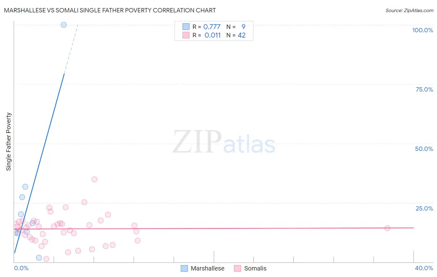 Marshallese vs Somali Single Father Poverty