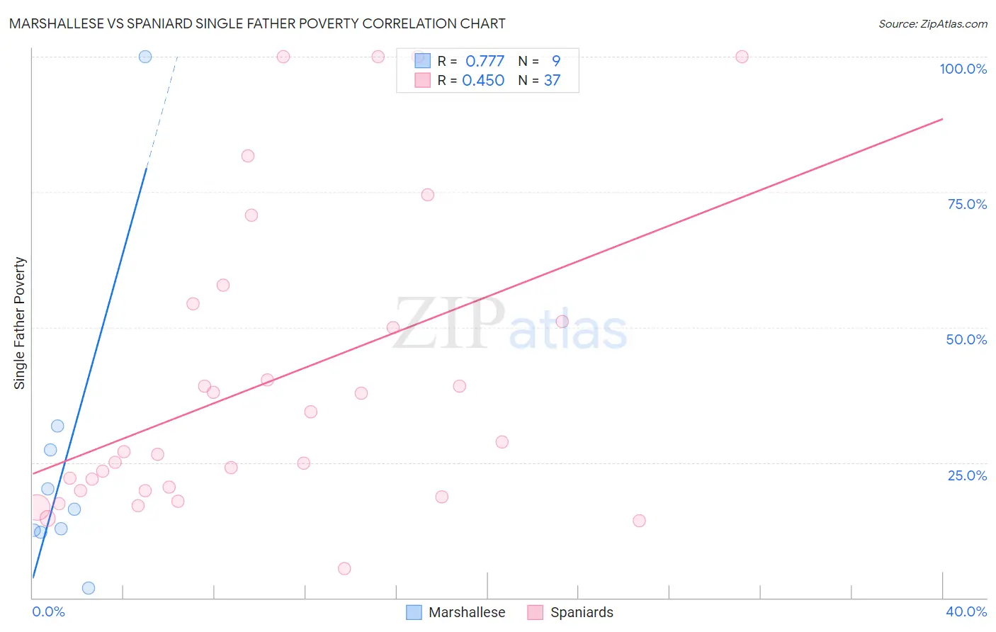 Marshallese vs Spaniard Single Father Poverty