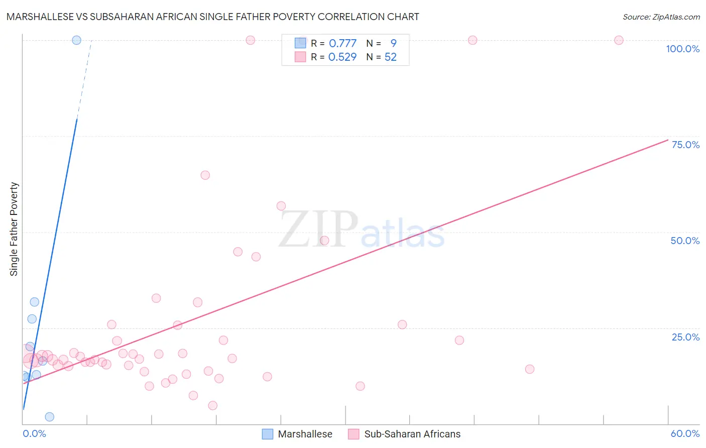 Marshallese vs Subsaharan African Single Father Poverty