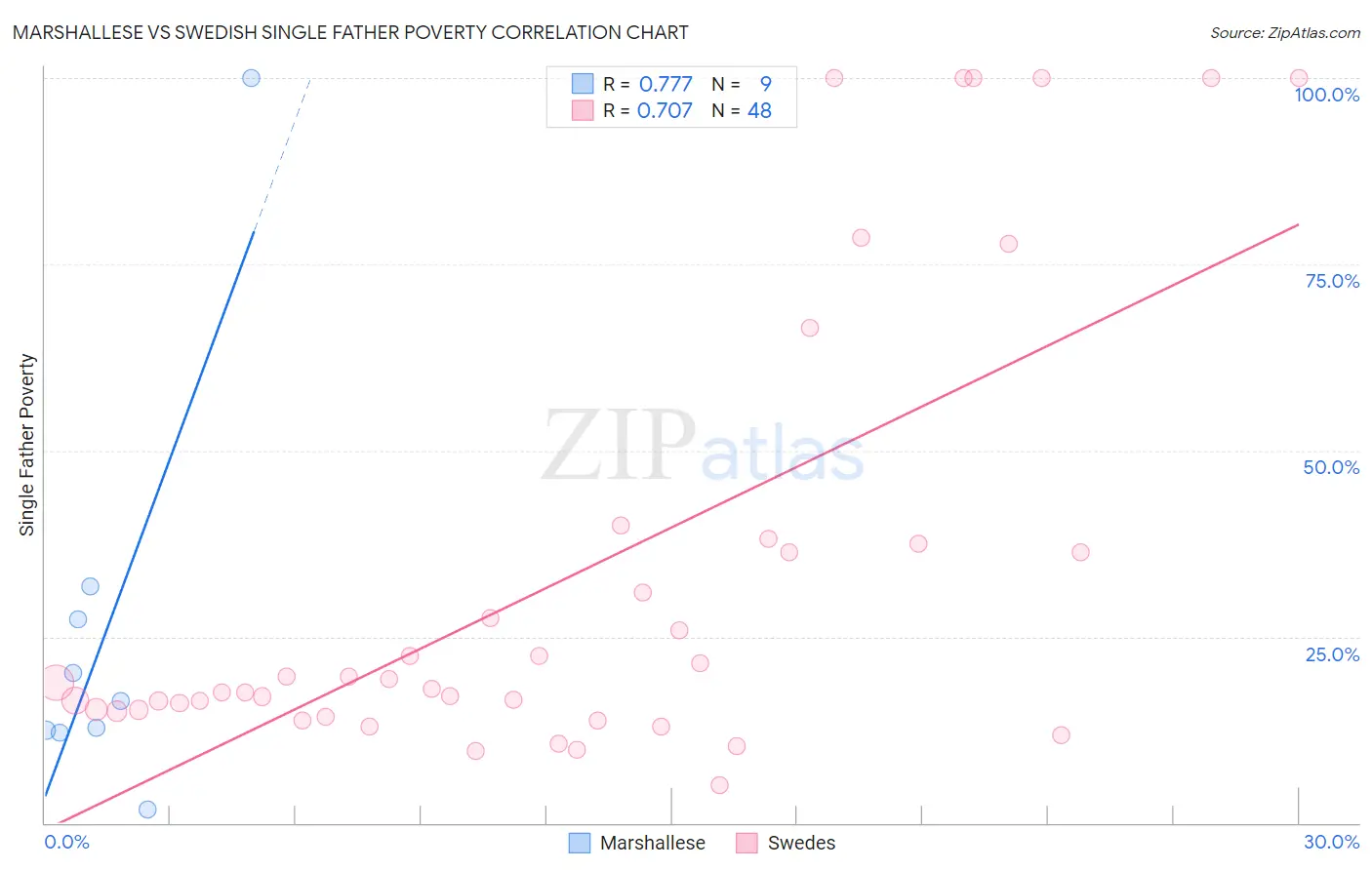 Marshallese vs Swedish Single Father Poverty