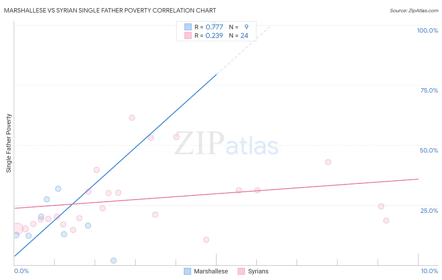 Marshallese vs Syrian Single Father Poverty