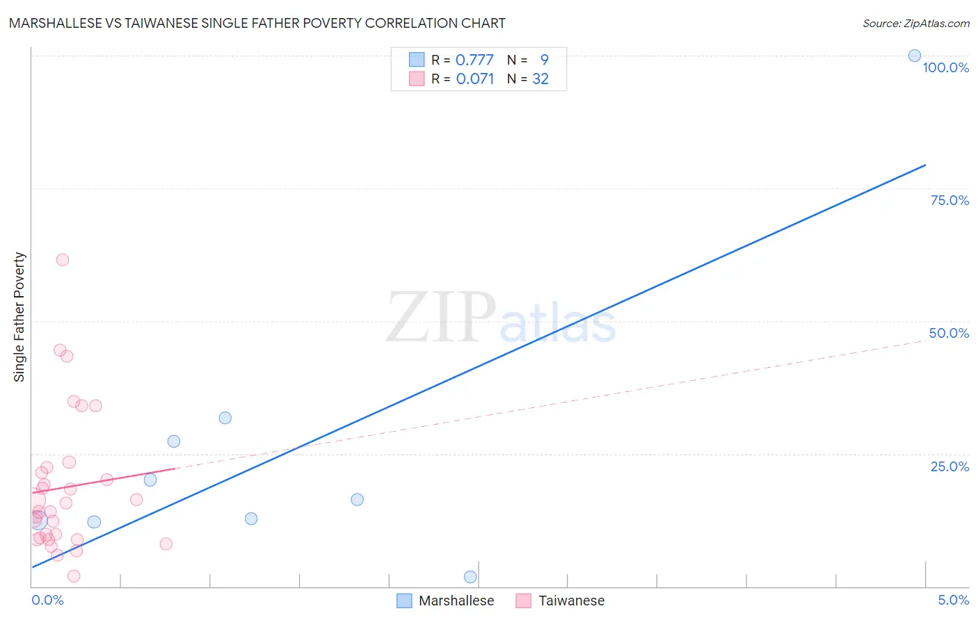 Marshallese vs Taiwanese Single Father Poverty