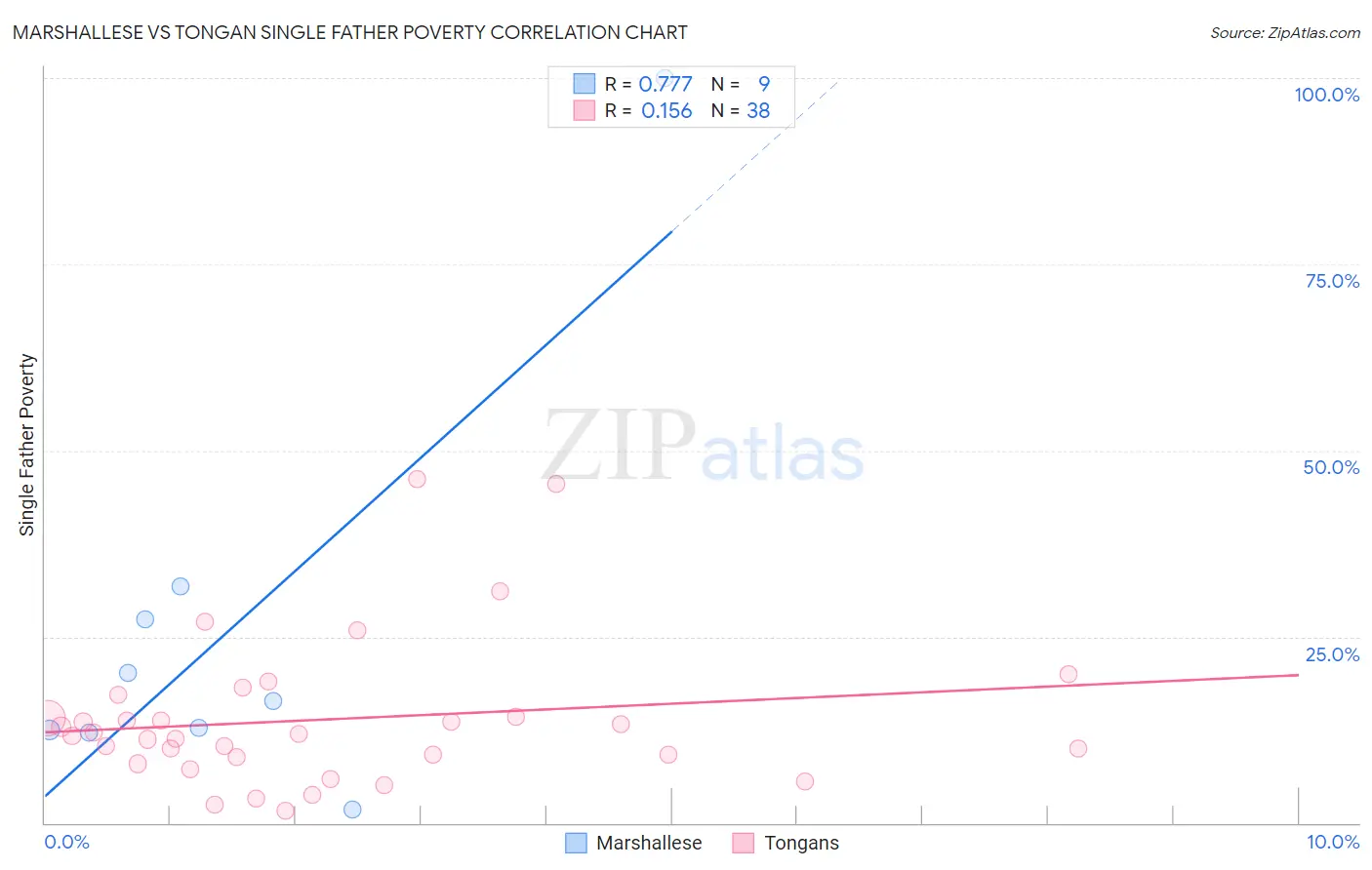 Marshallese vs Tongan Single Father Poverty