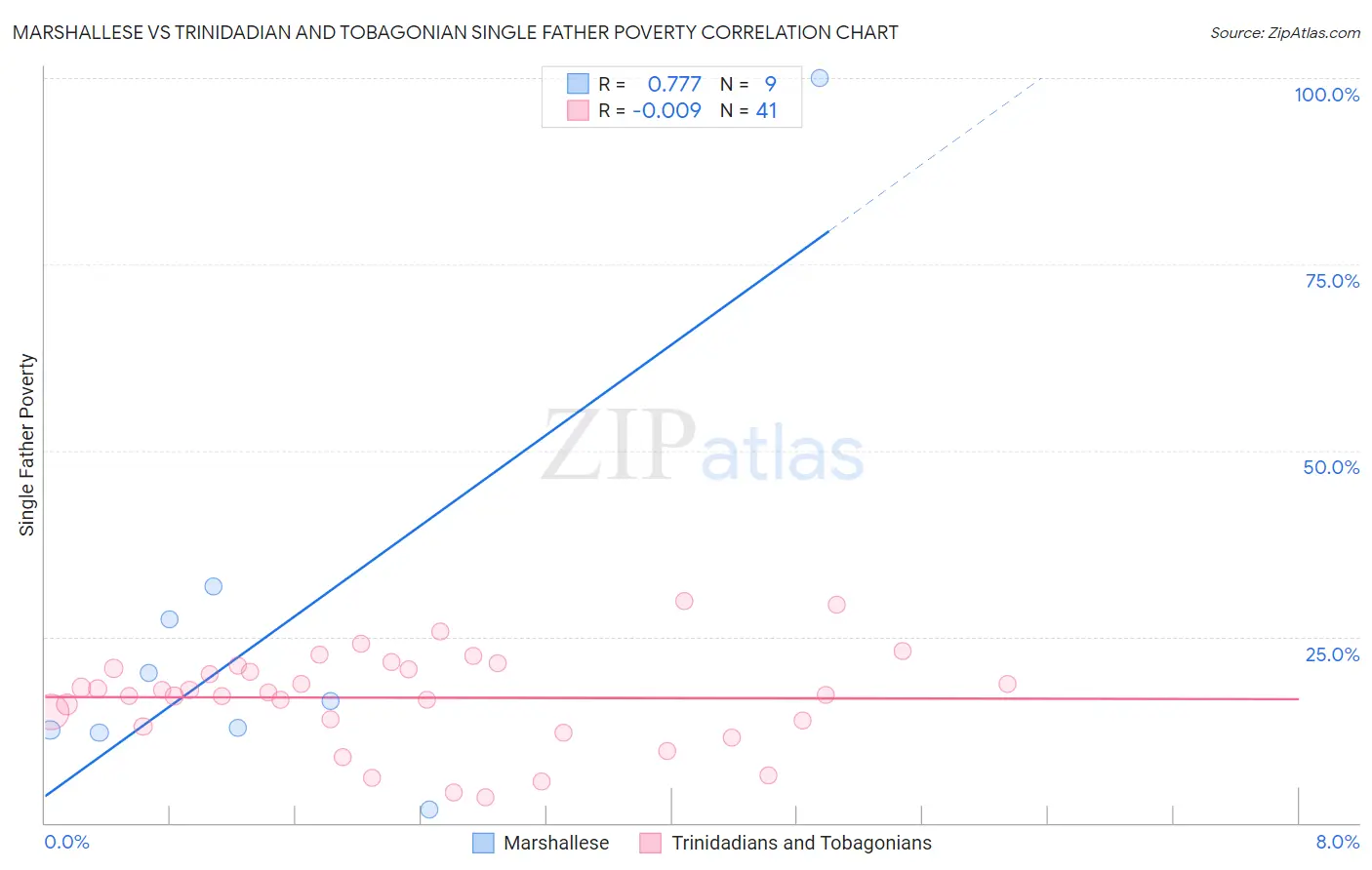 Marshallese vs Trinidadian and Tobagonian Single Father Poverty