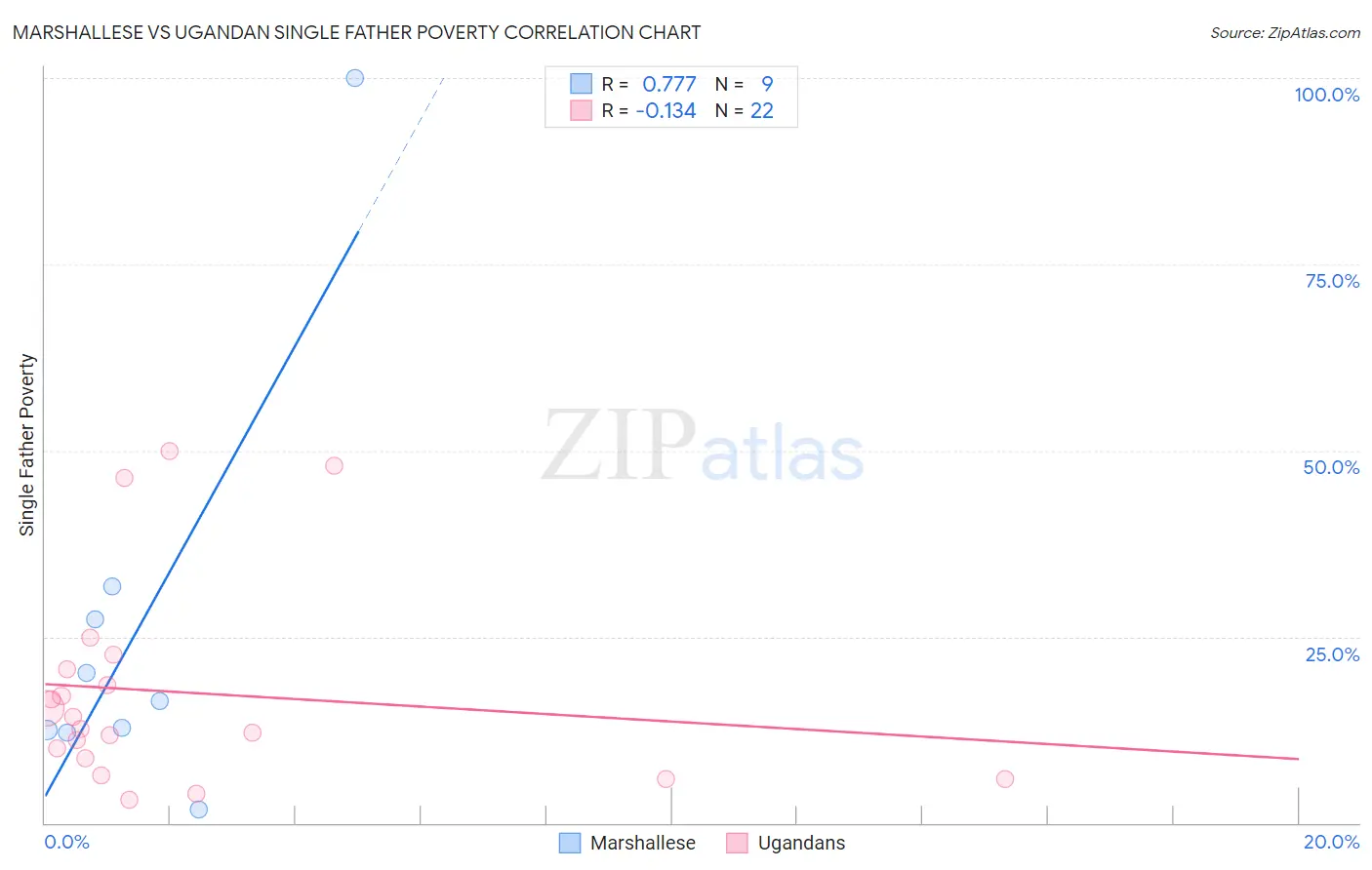 Marshallese vs Ugandan Single Father Poverty