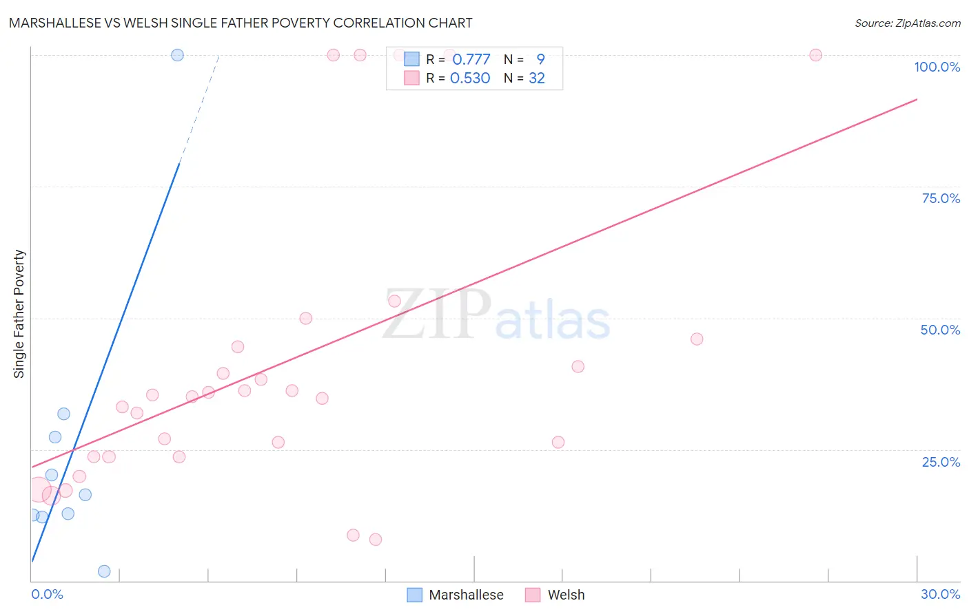 Marshallese vs Welsh Single Father Poverty