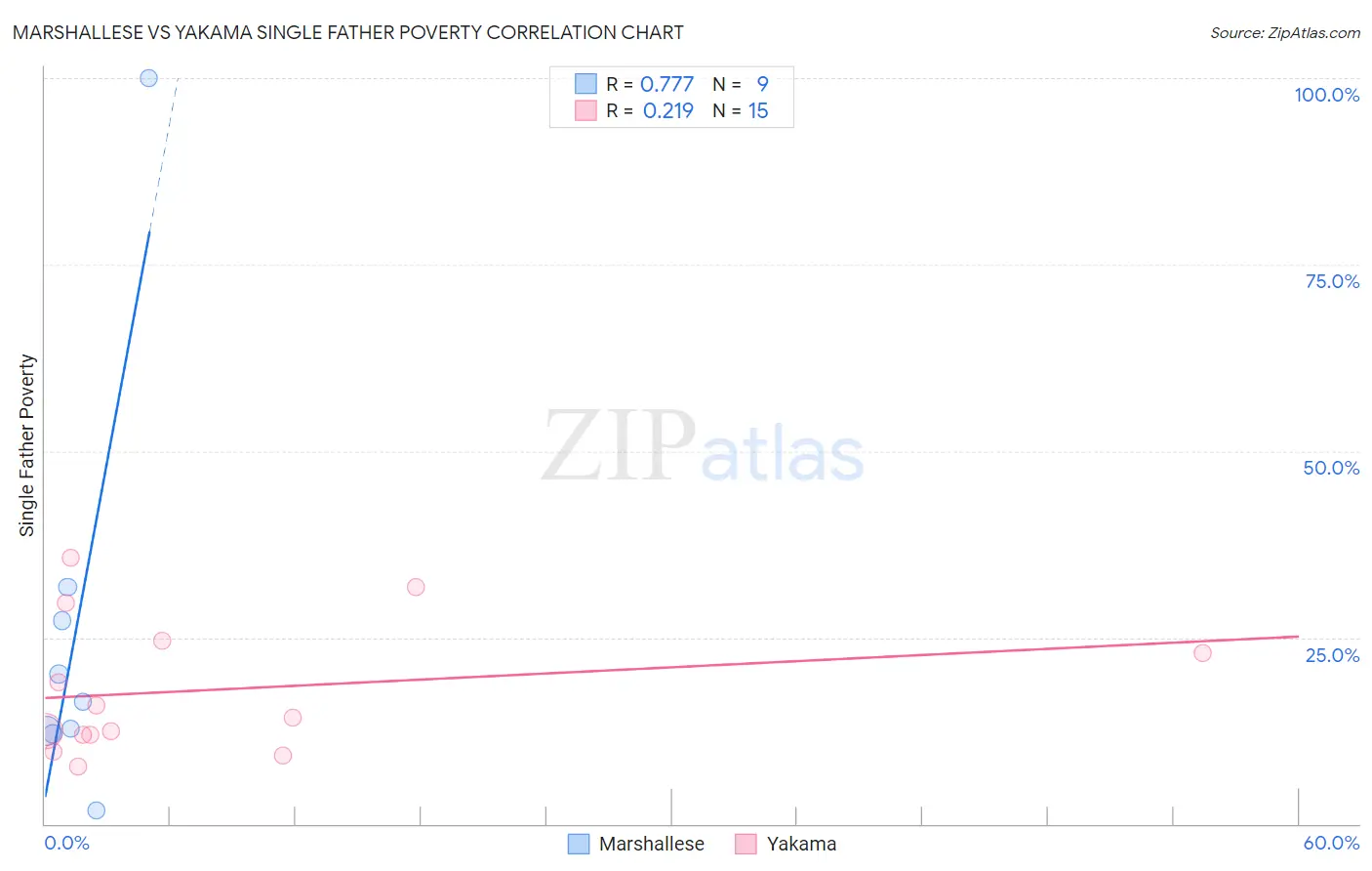 Marshallese vs Yakama Single Father Poverty